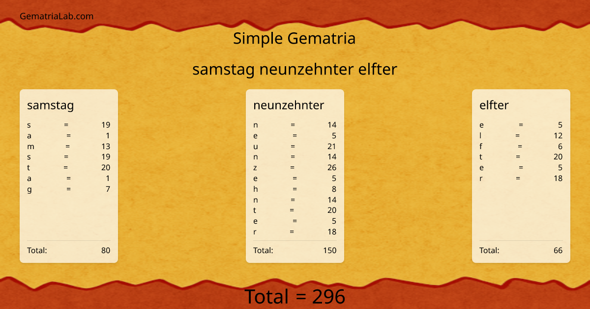 samstag neunzehnter elfter in simple Gematria